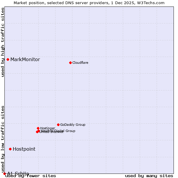 Market position of Hostpoint vs. MarkMonitor vs. A1 Srbija