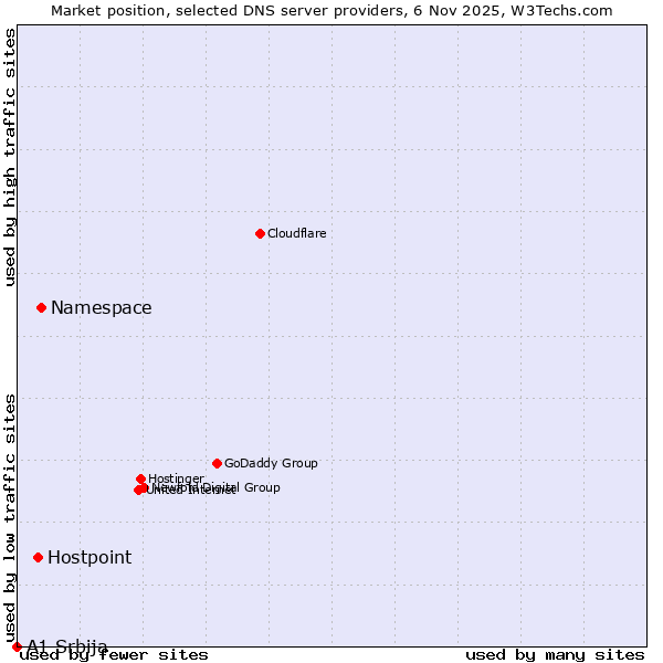 Market position of Namespace vs. Hostpoint vs. A1 Srbija