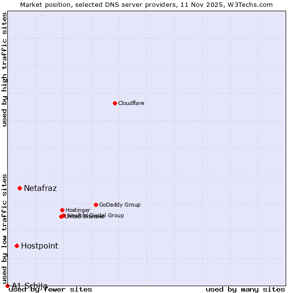 Market position of Netafraz vs. Hostpoint vs. A1 Srbija