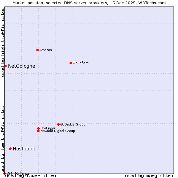 Market position of Hostpoint vs. NetCologne vs. A1 Srbija