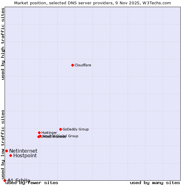 Market position of Hostpoint vs. Netinternet vs. A1 Srbija