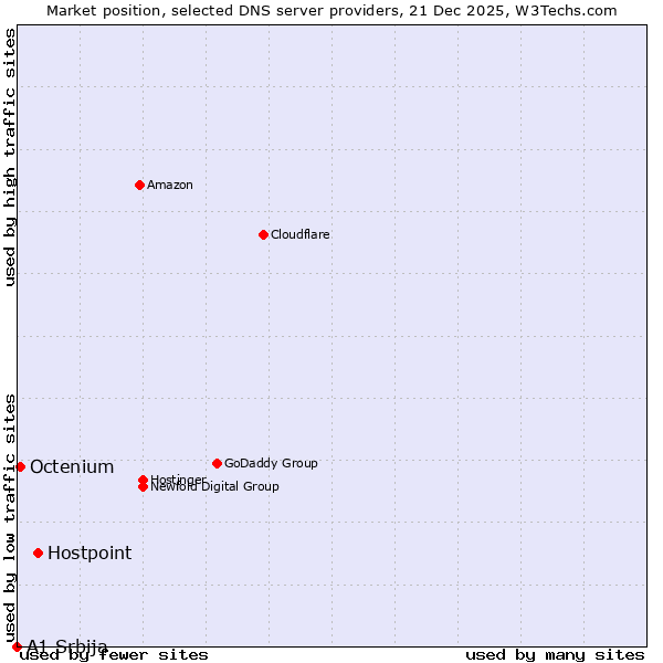 Market position of Hostpoint vs. Octenium vs. A1 Srbija