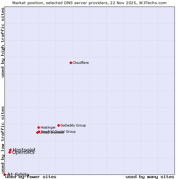 Market position of Hostpoint vs. OpenSRS vs. A1 Srbija