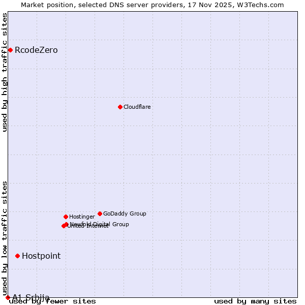 Market position of Hostpoint vs. RcodeZero vs. A1 Srbija