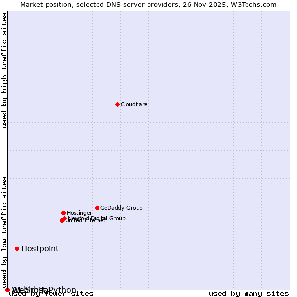 Market position of Hostpoint vs. A1 Srbija vs. Webhost Python