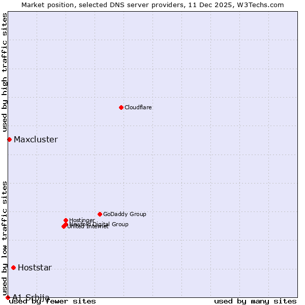 Market position of Hoststar vs. Maxcluster vs. A1 Srbija