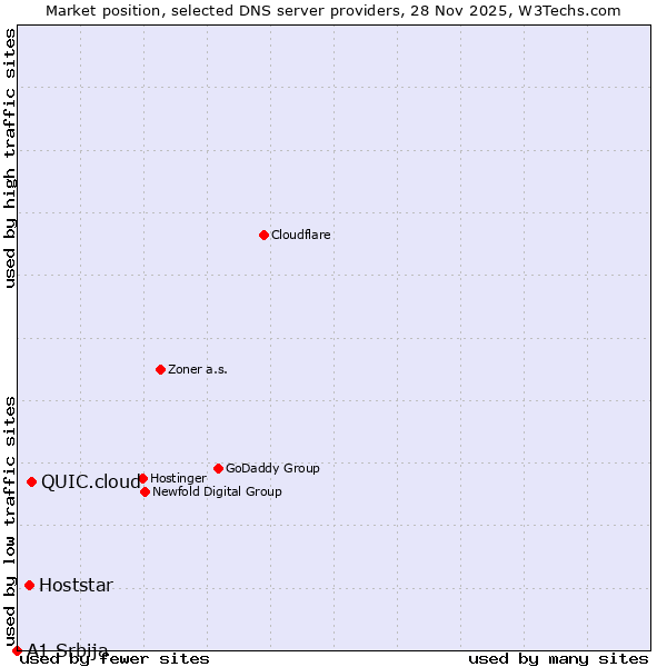Market position of QUIC.cloud vs. Hoststar vs. A1 Srbija
