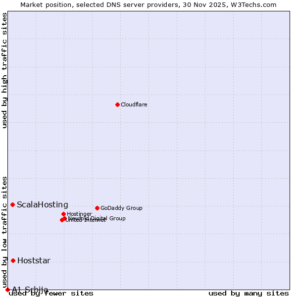 Market position of Hoststar vs. ScalaHosting vs. A1 Srbija