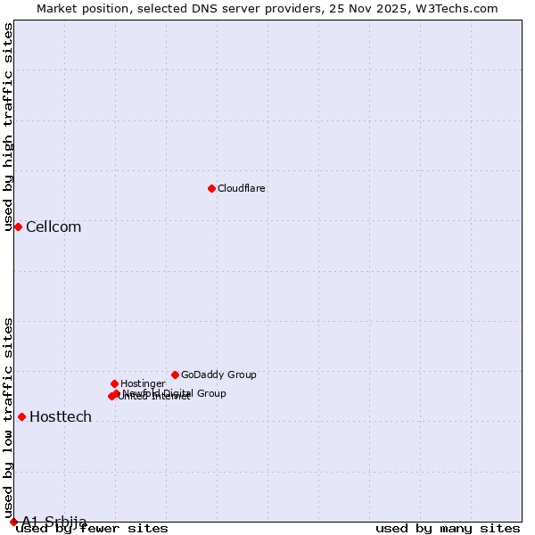 Market position of Hosttech vs. Cellcom vs. A1 Srbija