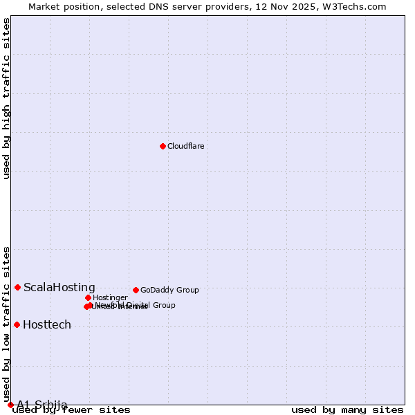 Market position of ScalaHosting vs. Hosttech vs. A1 Srbija
