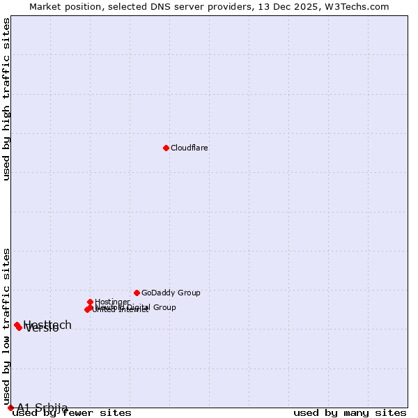 Market position of Versio vs. Hosttech vs. A1 Srbija