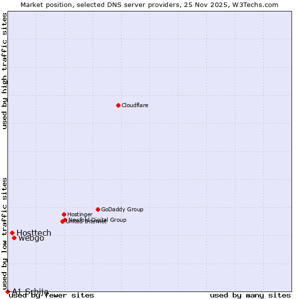 Market position of webgo vs. Hosttech vs. A1 Srbija