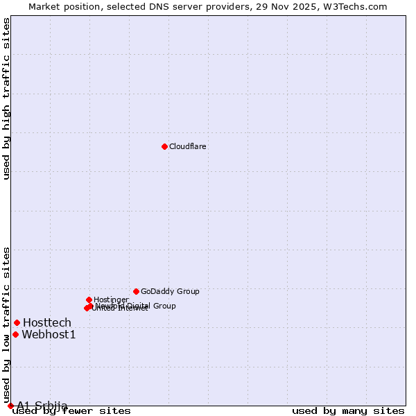 Market position of Hosttech vs. Webhost1 vs. A1 Srbija