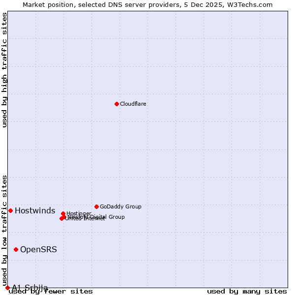 Market position of OpenSRS vs. Hostwinds vs. A1 Srbija