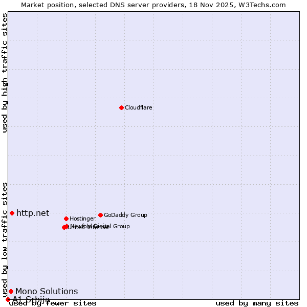 Market position of http.net vs. Mono Solutions vs. A1 Srbija
