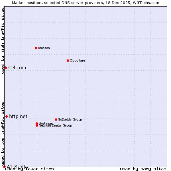 Market position of http.net vs. Cellcom vs. A1 Srbija