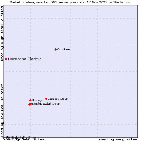 Market position of Hurricane Electric vs. A1 Srbija vs. Webhost Python