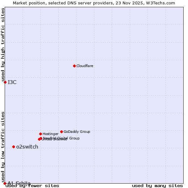 Market position of o2switch vs. I3C vs. A1 Srbija