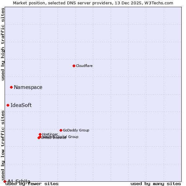 Market position of Namespace vs. IdeaSoft vs. A1 Srbija