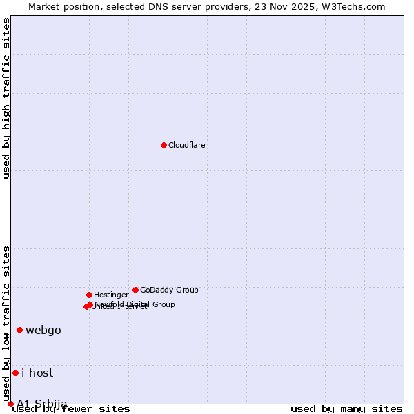 Market position of webgo vs. i-host vs. A1 Srbija