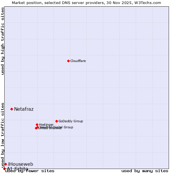 Market position of Netafraz vs. iHouseweb vs. A1 Srbija