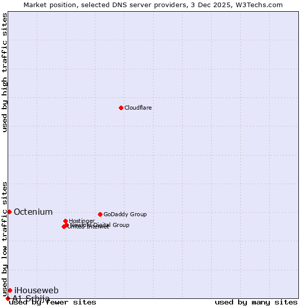 Market position of iHouseweb vs. Octenium vs. A1 Srbija