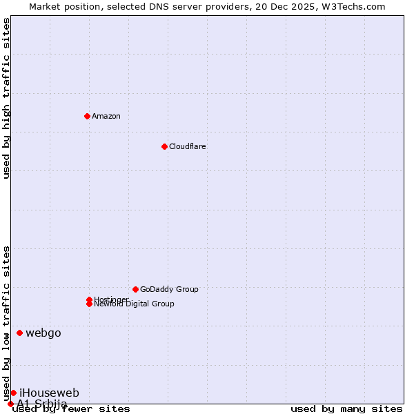 Market position of webgo vs. iHouseweb vs. A1 Srbija