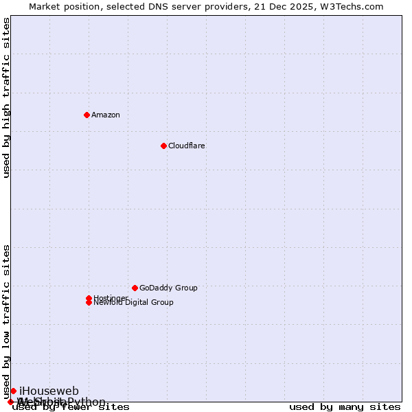 Market position of iHouseweb vs. A1 Srbija vs. Webhost Python