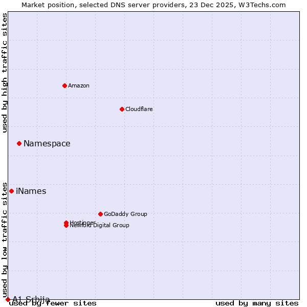 Market position of Namespace vs. iNames vs. A1 Srbija