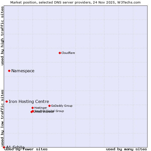 Market position of Namespace vs. Iron Hosting Centre vs. A1 Srbija