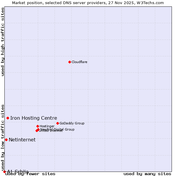 Market position of Iron Hosting Centre vs. Netinternet vs. A1 Srbija