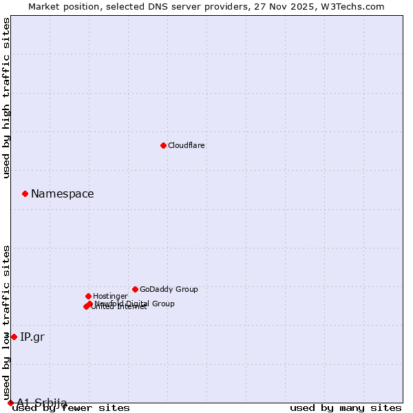 Market position of Namespace vs. IP.gr vs. A1 Srbija
