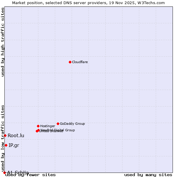Market position of IP.gr vs. Root.lu vs. A1 Srbija