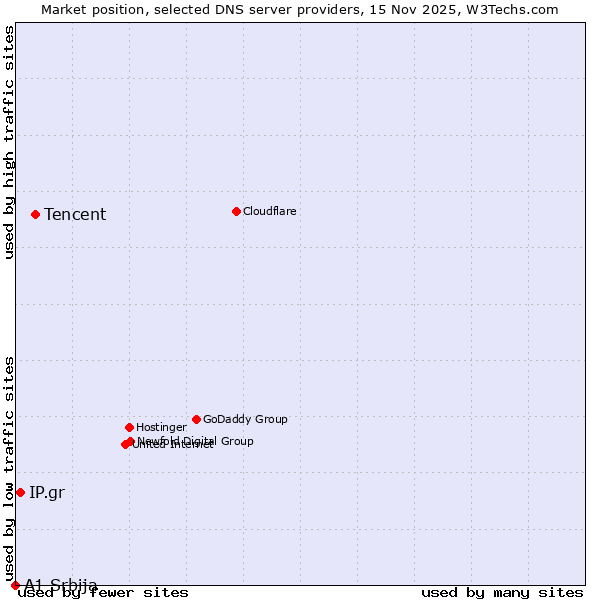 Market position of Tencent vs. IP.gr vs. A1 Srbija