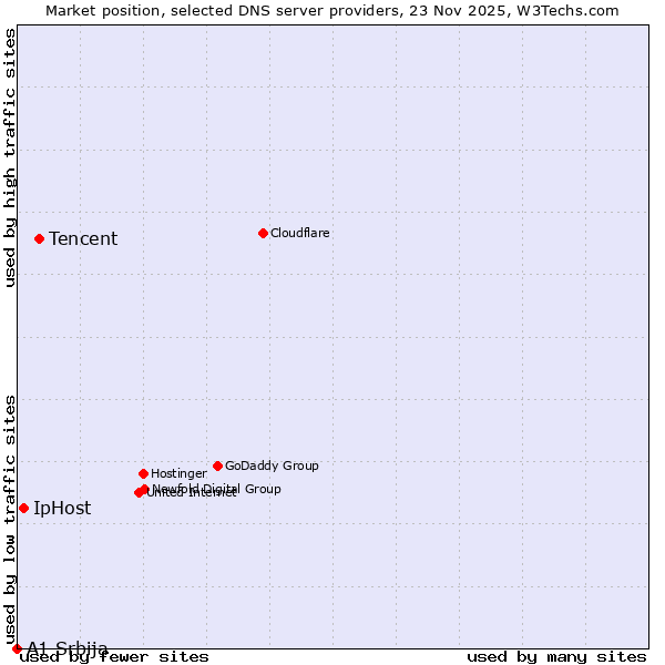 Market position of Tencent vs. IpHost vs. A1 Srbija