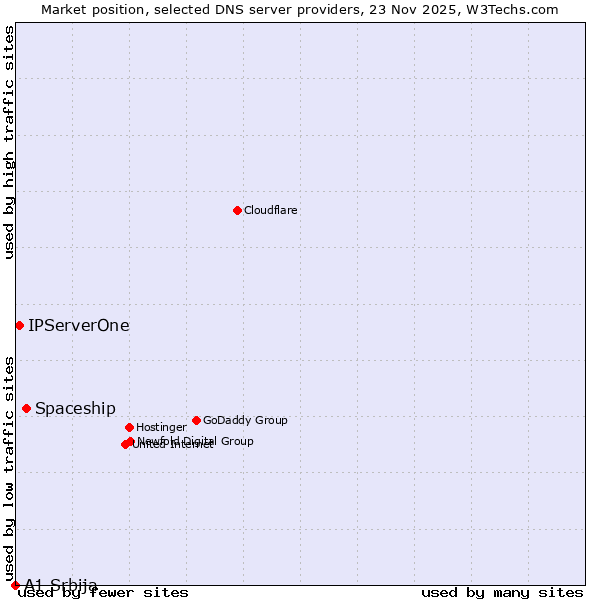 Market position of Spaceship vs. IPServerOne vs. A1 Srbija