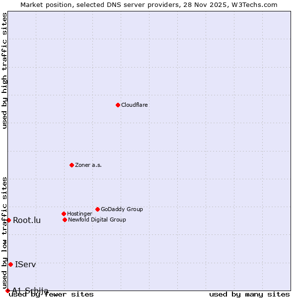 Market position of IServ vs. Root.lu vs. A1 Srbija