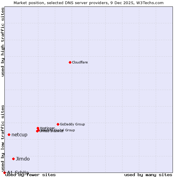 Market position of Jimdo vs. netcup vs. A1 Srbija
