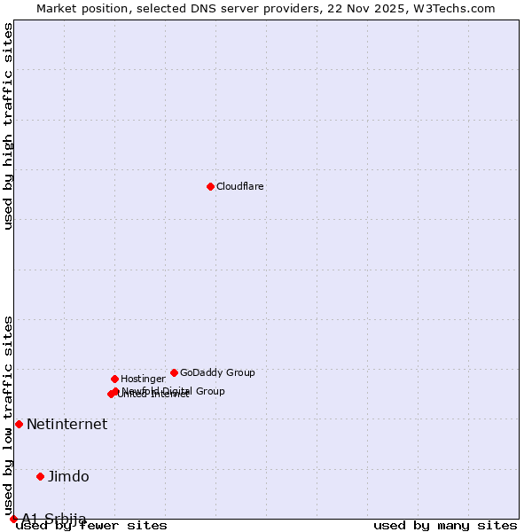 Market position of Jimdo vs. Netinternet vs. A1 Srbija