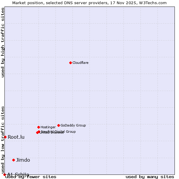 Market position of Jimdo vs. Root.lu vs. A1 Srbija