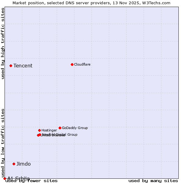 Market position of Jimdo vs. Tencent vs. A1 Srbija