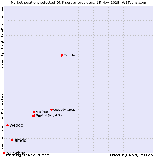 Market position of Jimdo vs. webgo vs. A1 Srbija