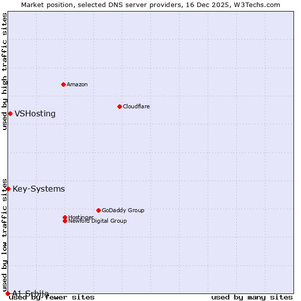 Market position of VSHosting vs. Key-Systems vs. A1 Srbija