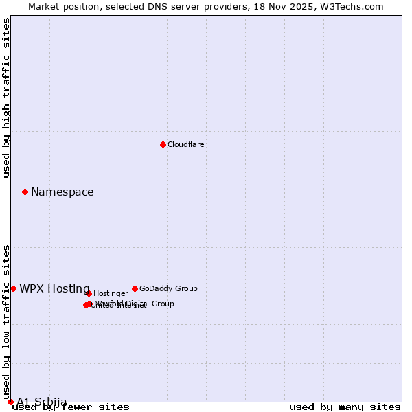 Market position of Namespace vs. WPX Hosting vs. A1 Srbija