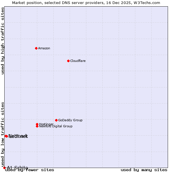 Market position of Ledl.net vs. Netmark vs. A1 Srbija