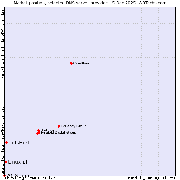 Market position of LetsHost vs. Linux.pl vs. A1 Srbija