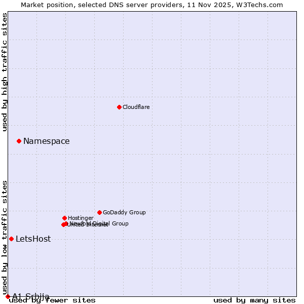 Market position of Namespace vs. LetsHost vs. A1 Srbija