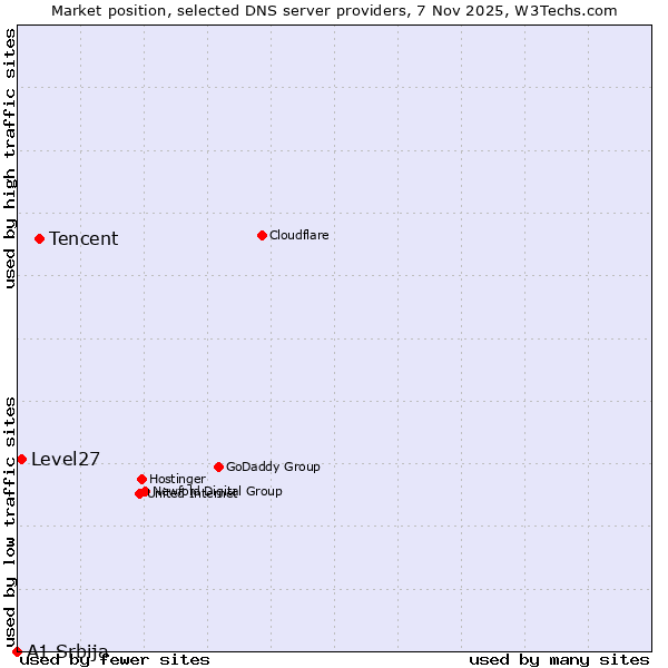 Market position of Tencent vs. Level27 vs. A1 Srbija