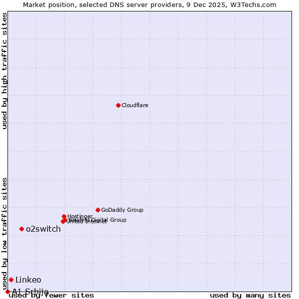 Market position of o2switch vs. Linkeo vs. A1 Srbija