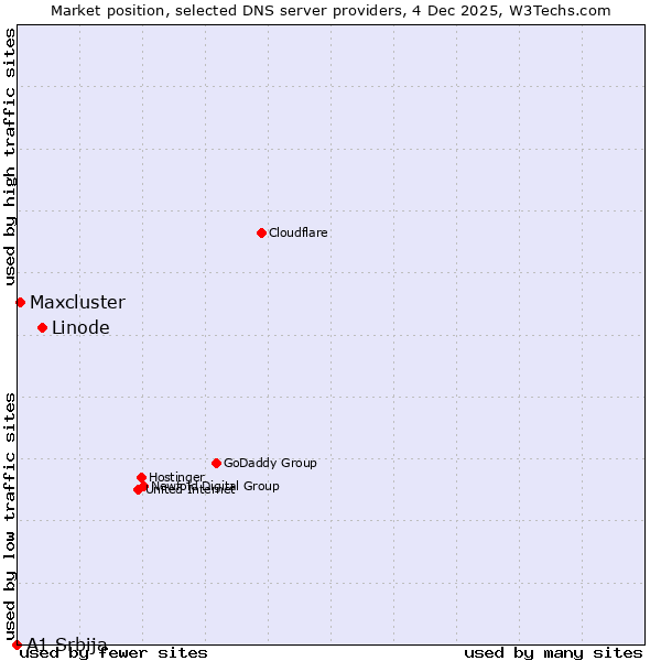 Market position of Linode vs. Maxcluster vs. A1 Srbija